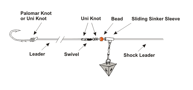 Set-Up Process for Fish Finder Rig